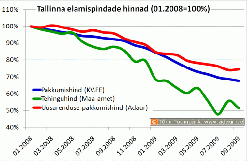 Tallinna elamispindade hinnad (01.2008=100%)